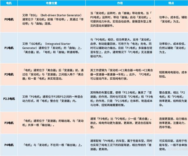 混动百科 | 为什么混动汽车会用到好几个电机？原来策略是这样的！