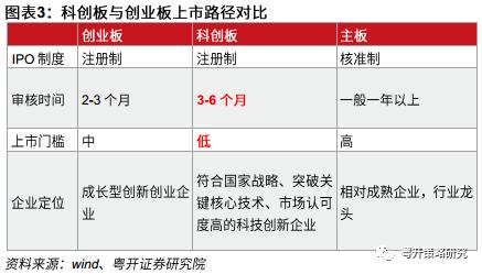 粤开策略六维度对比科创板2022与创业板2012附科创板优质标的梳理