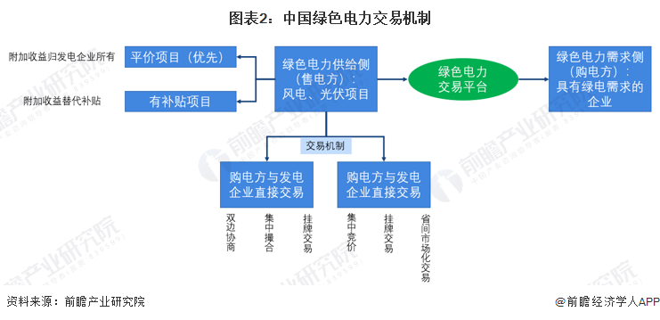 2022年中国绿色电力交易市场现状及竞争格局分析 以市场化方式引导绿