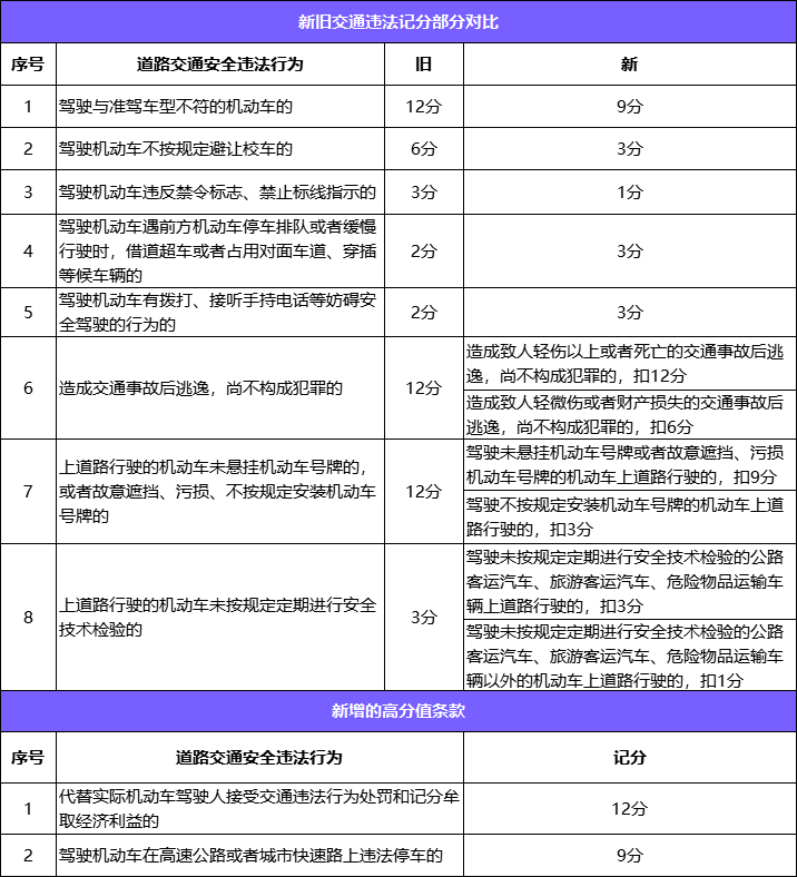 《道路交通安全违法行为记分管理办法》坚持宽严相济强化教育引导的