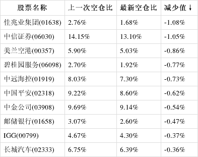 智通港股空仓持单统计|5月7日