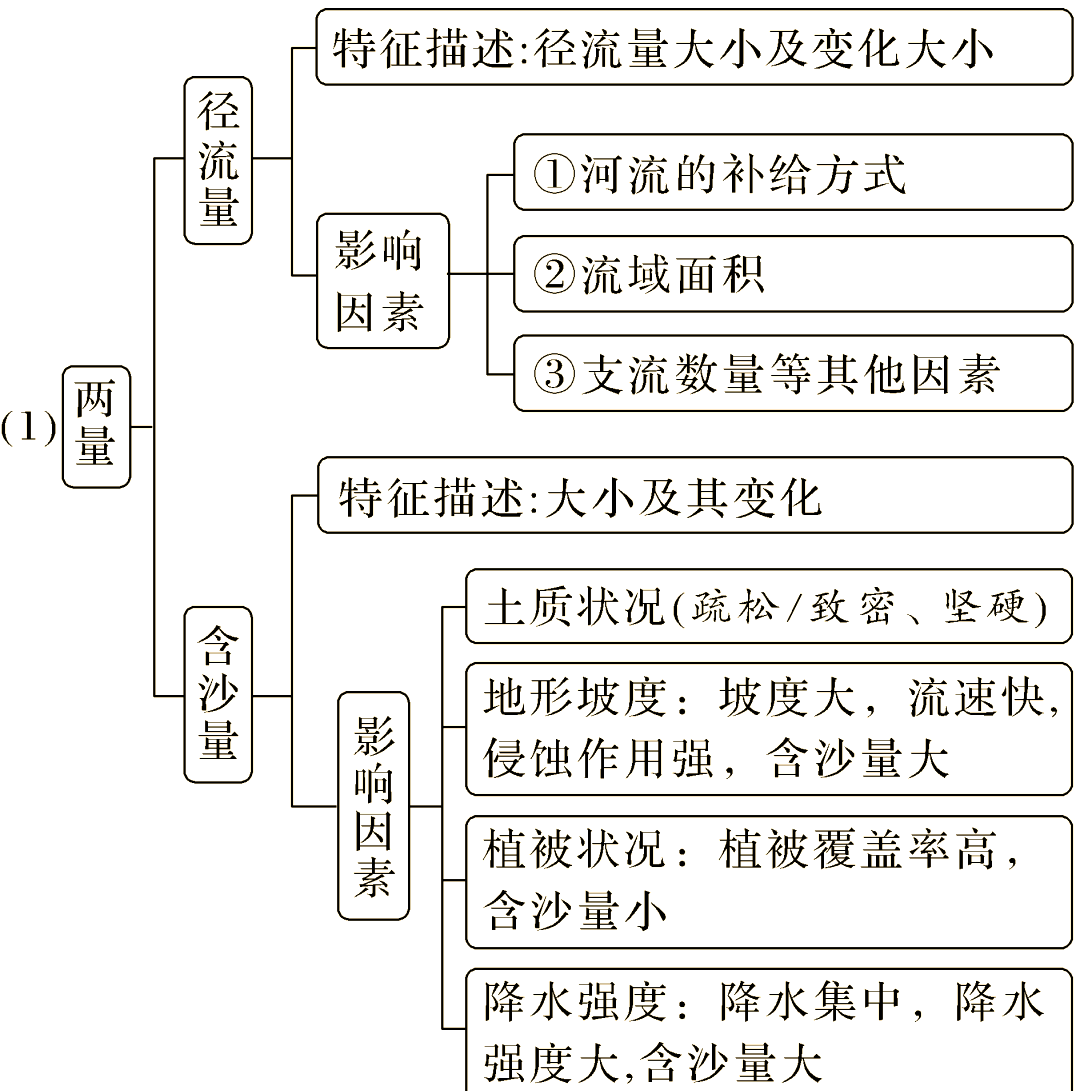 尼日尔河流域水文特征及其影响因素分析