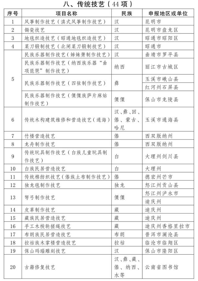 曲靖多个项目入选第五批省级非物质文化遗产代表性项目名录