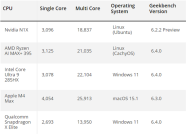 NVIDIA N1X处理器单核跑分3000+！追平AMD、Intel顶级CPU