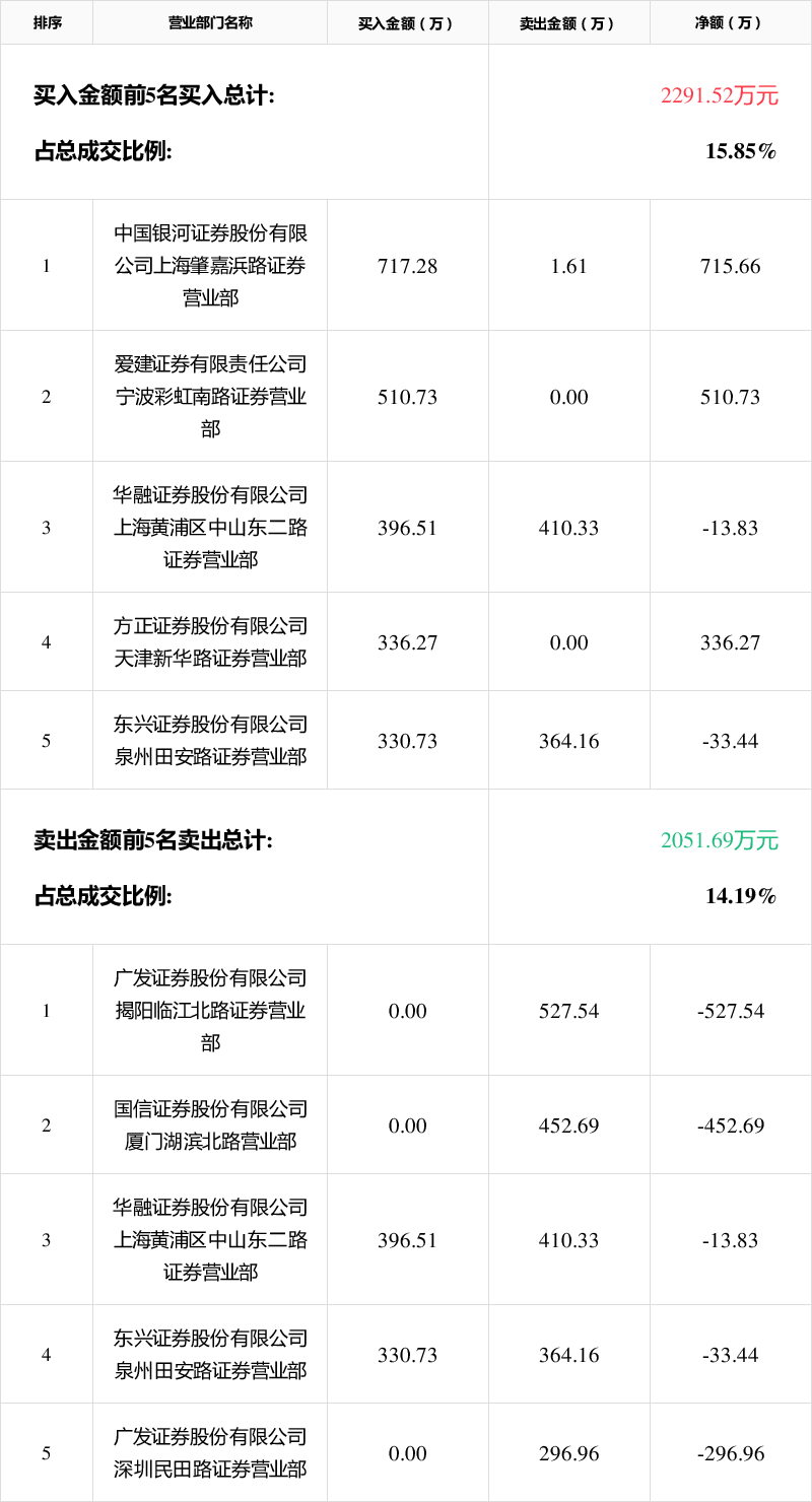 「龙虎榜」*st海源7月16日成交明细