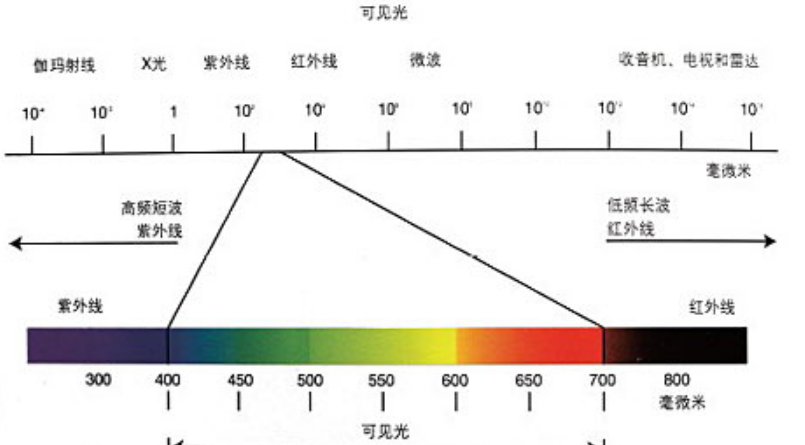 可见光范围?可见光的特性?