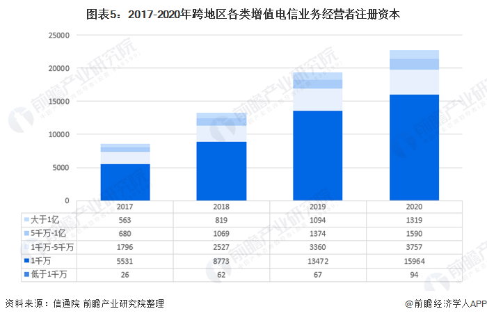 2021年中国增值电信业务市场发展现状与竞争格局分析 区域不平衡特点