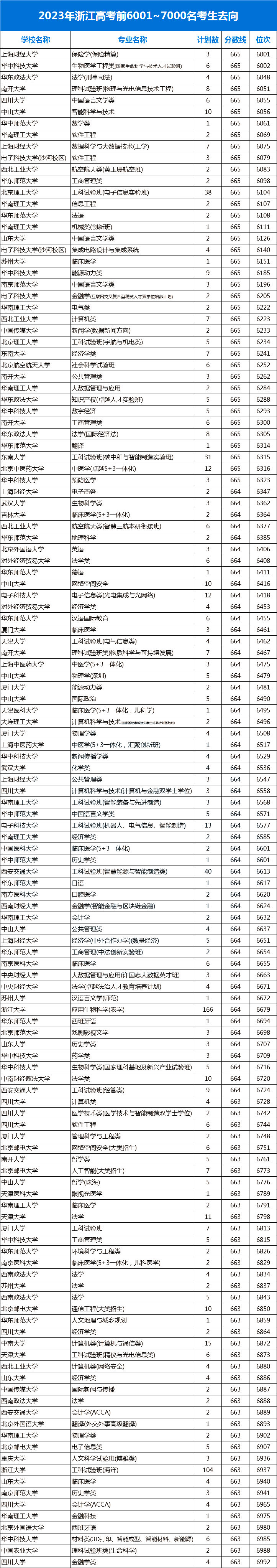 快来看浙江考生本科淘汰率将近40看看你家孩子具体在哪个段位
