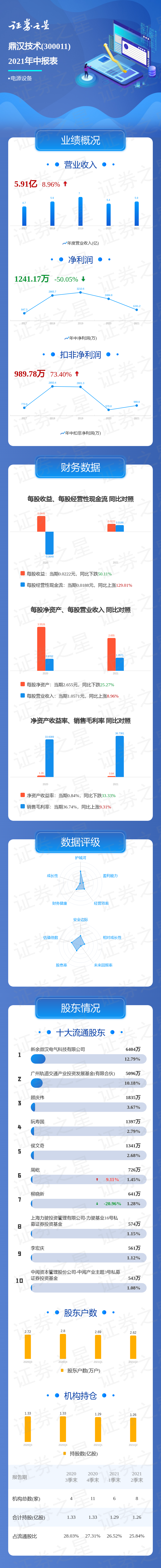 一图读懂鼎汉技术2021年中报