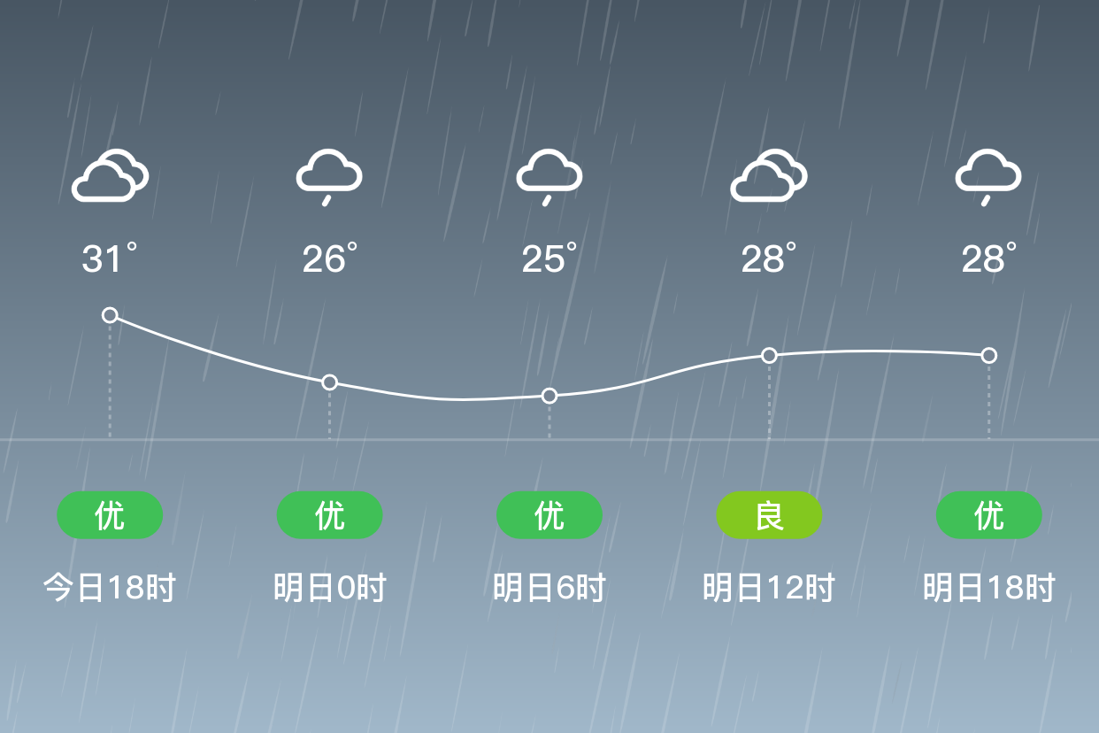 「濮陽臺前」明日(7/21),小雨,24~29℃,南風3~4級,空氣質量優