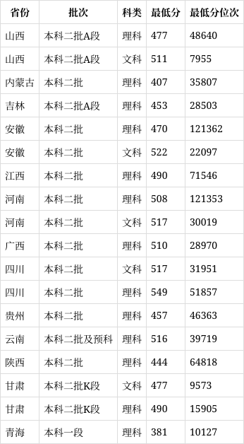 承德医学院复试线图片