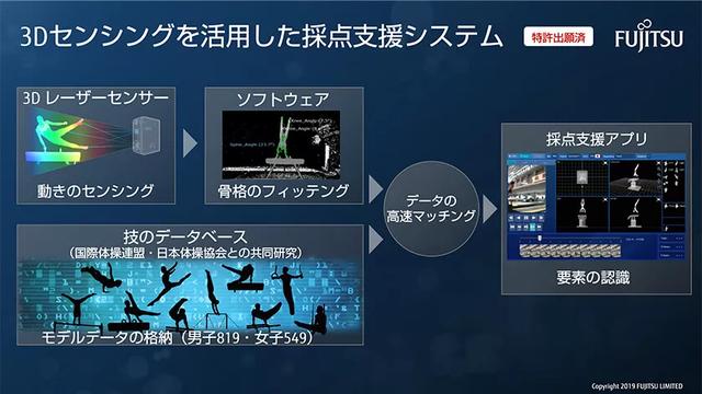 东京奥运会的"秘密武器:从视觉技术到ai裁判,遍地都是人工智能