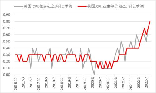 美国9月cpi数据点评内需粘性阻扰通胀下行货币政策拐点或将延后