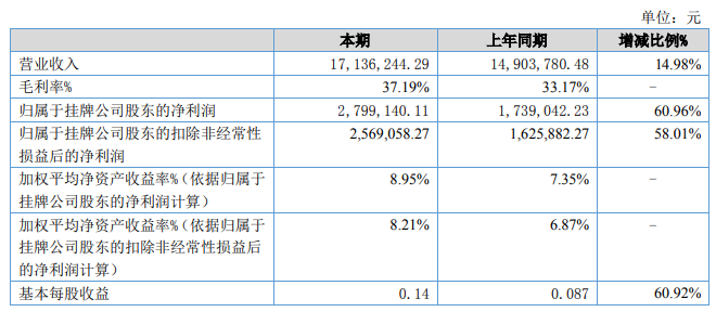 江苏润奥2020年上半年净利279.91万增长60.96 毛利率增长