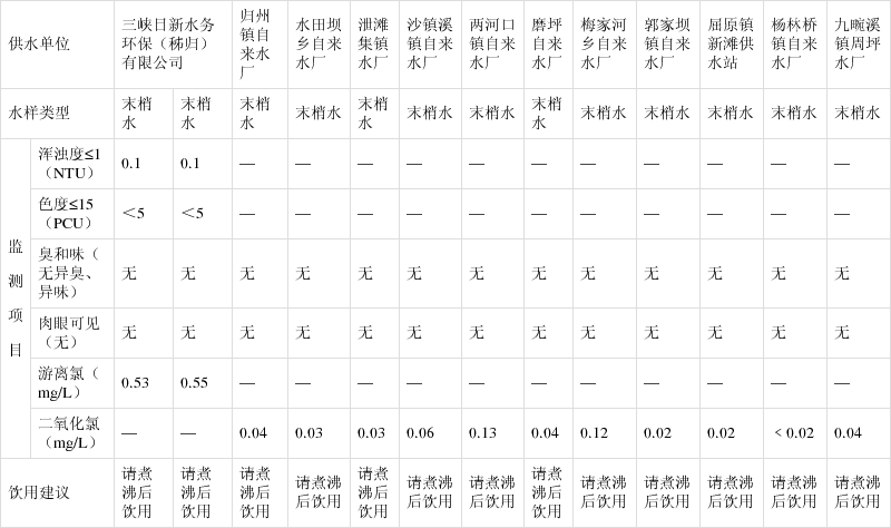 秭归县城镇供水水质日监测结果公示2021年4月11日