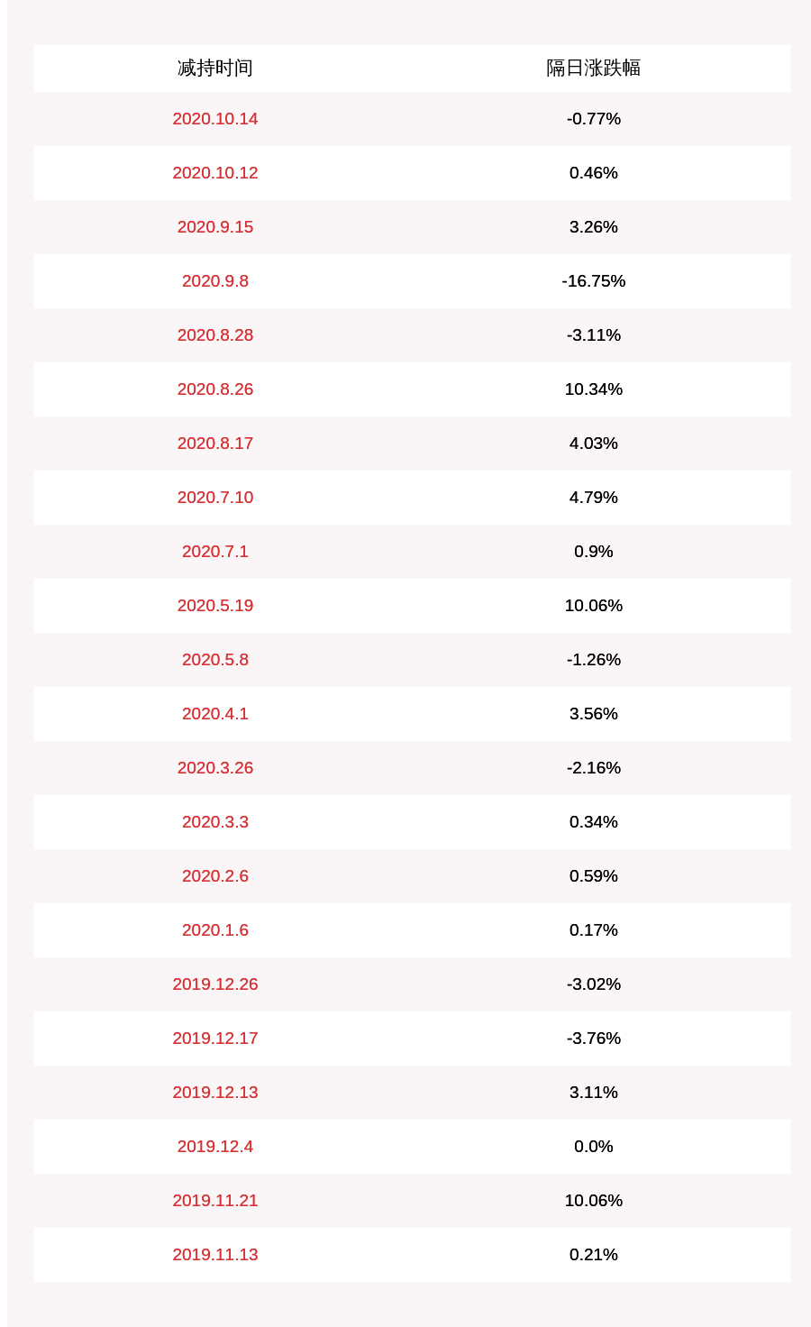 银禧科技:高级管理人员顾险峰减持约1.02万股,减持计划时间已过半