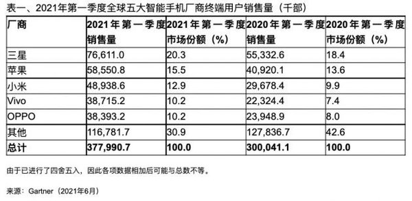 2021年q1全球智能手机销售量增长26,手机平均价格或上涨