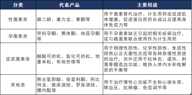 「行研」“生命之钥”——甾体药物