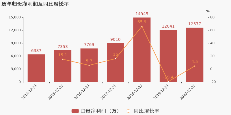 「图解年报」海星股份:2020年归母净利润小幅增长4.5%,约为1.3亿元
