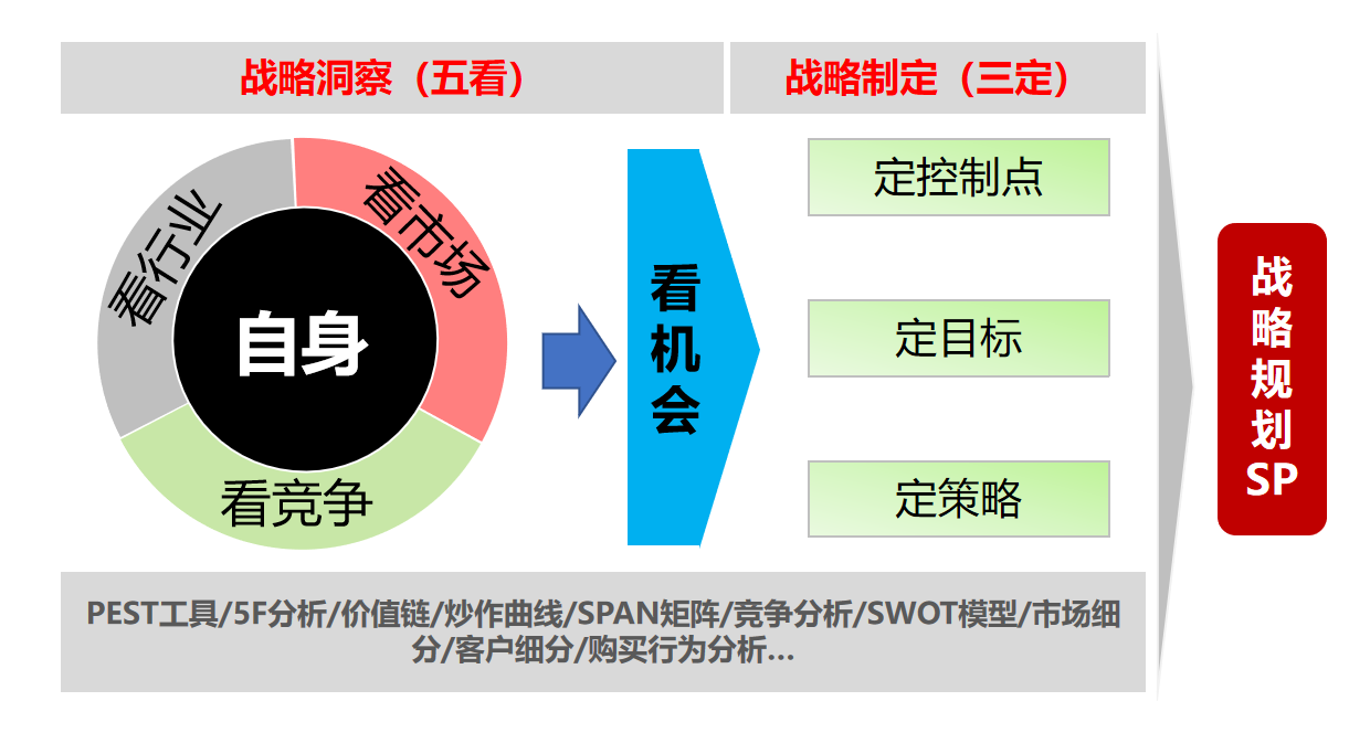 华为公司战略规划和落地方法之"五看三定"工具解析