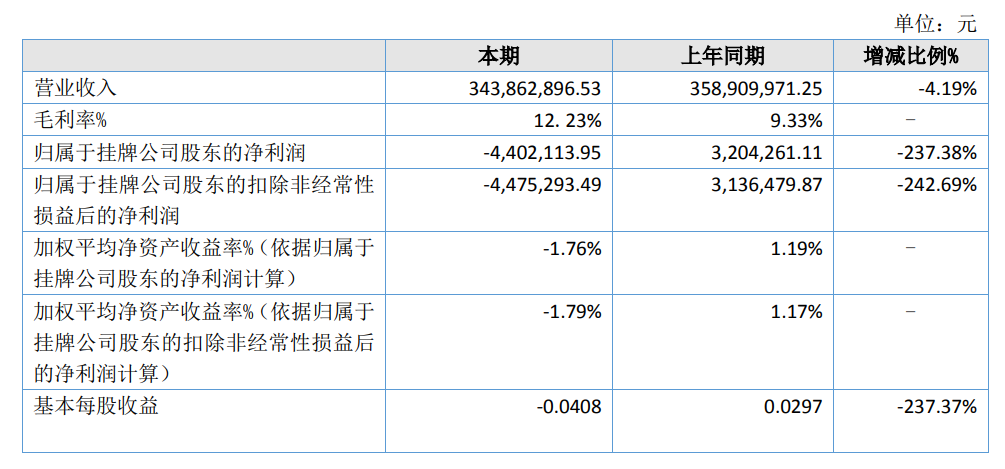 七星科技2022年淨虧損440.21萬元丨年報