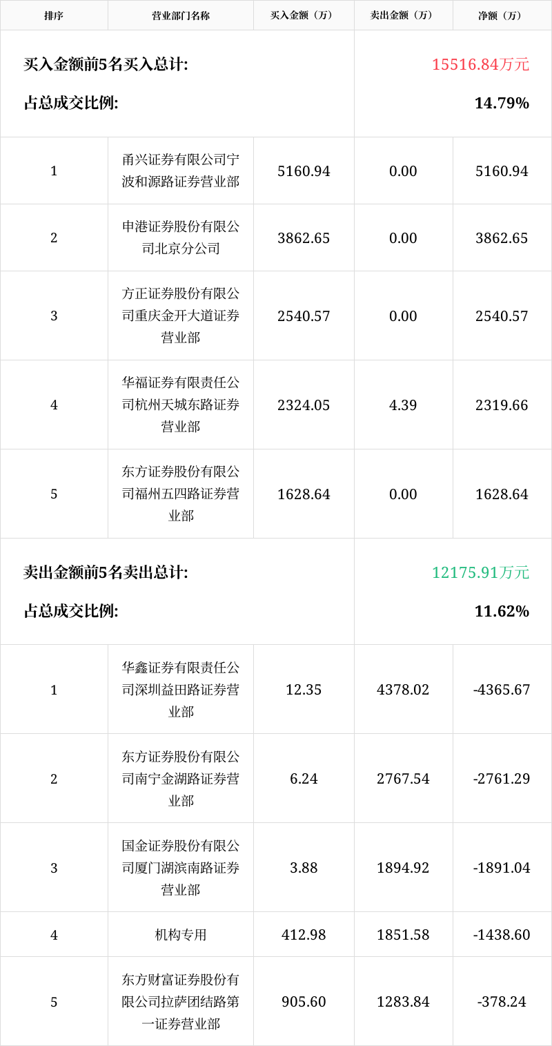 「龙虎榜」汇绿生态12月22日成交明细