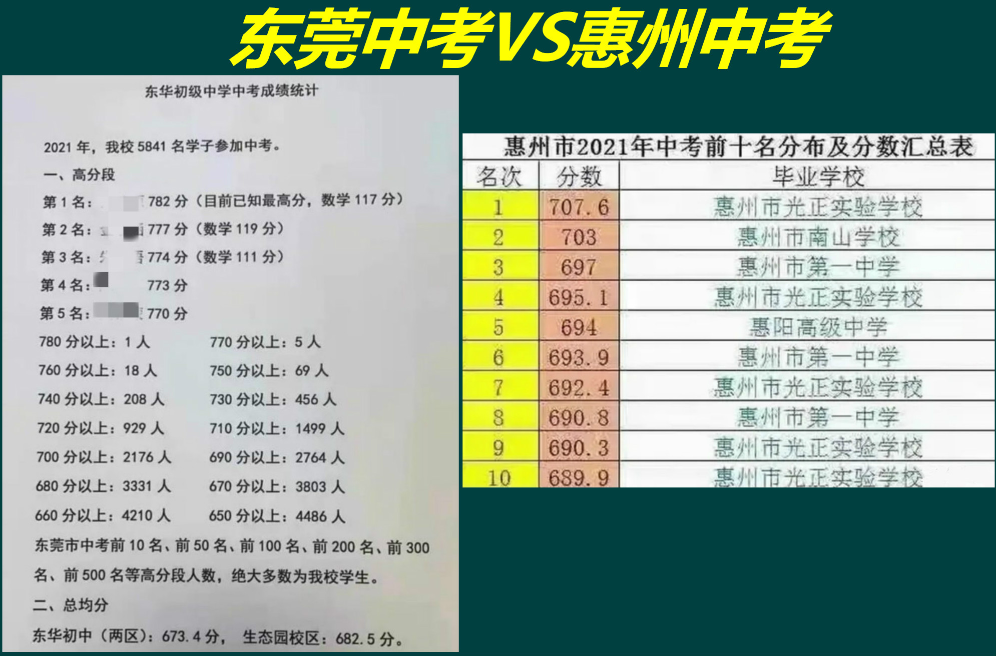 惠州和東莞中考對比:東華勝過光正,高分段東莞佔據優勢