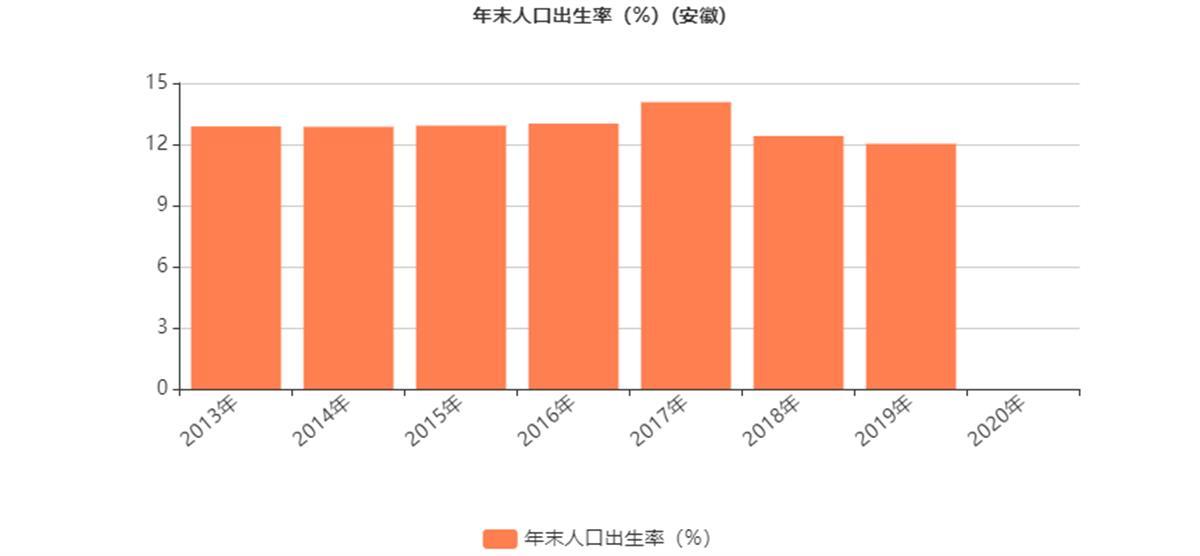安徽省年末人口出生率