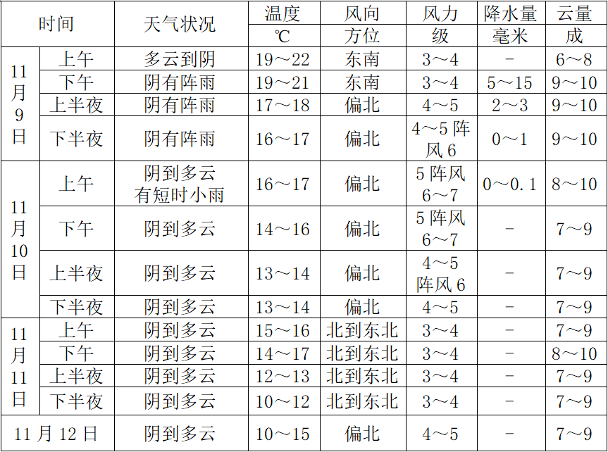 进博in青浦丨第六届中国国际进口博览会天气预报详见