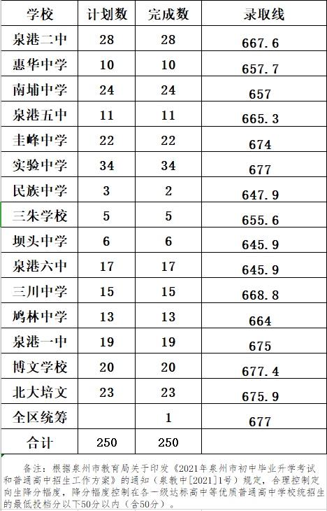 分数线2021年晋江市普高招生录取分数线一级达标中学统招入围最低控制