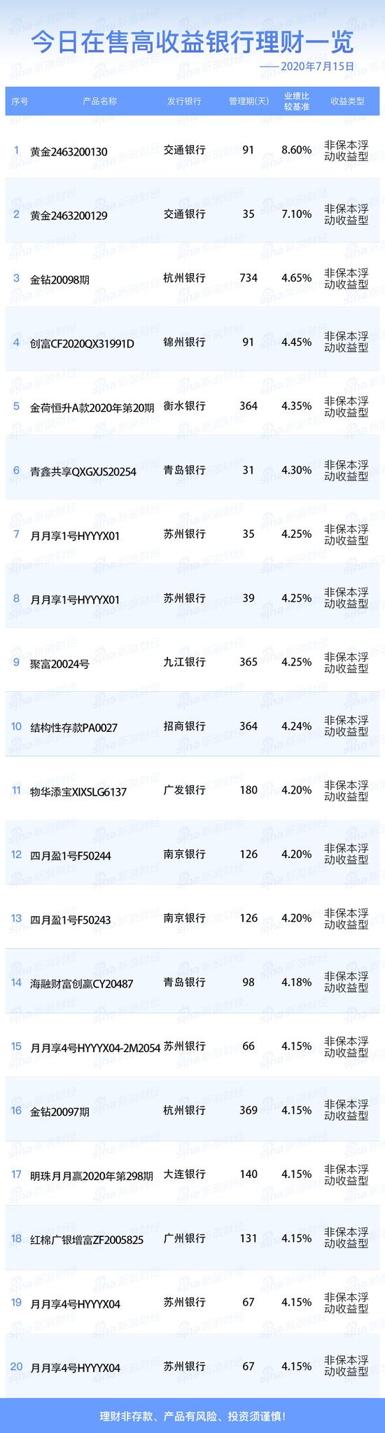 7月15日在售高收益银行理财产品