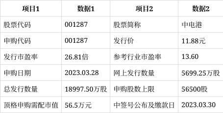 中電港今日申購 頂格申購需配市值56.5萬