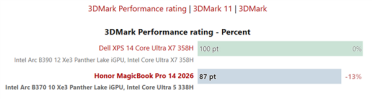 荣耀MagicBook Pro 14实测：锐炫B370性能追上大哥B390！