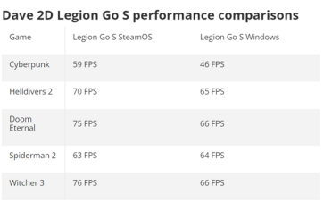 SteamOS拯救掌机！帧率比Windows高了30%、续航更是翻倍