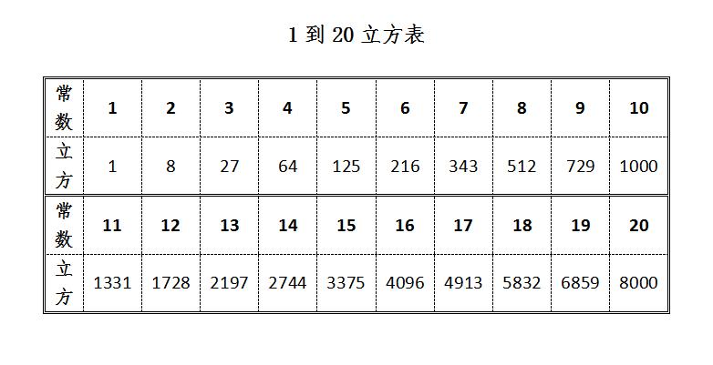 1到20的立方表