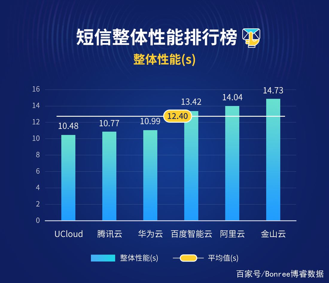 云短信最新号码怎么查看内容记录