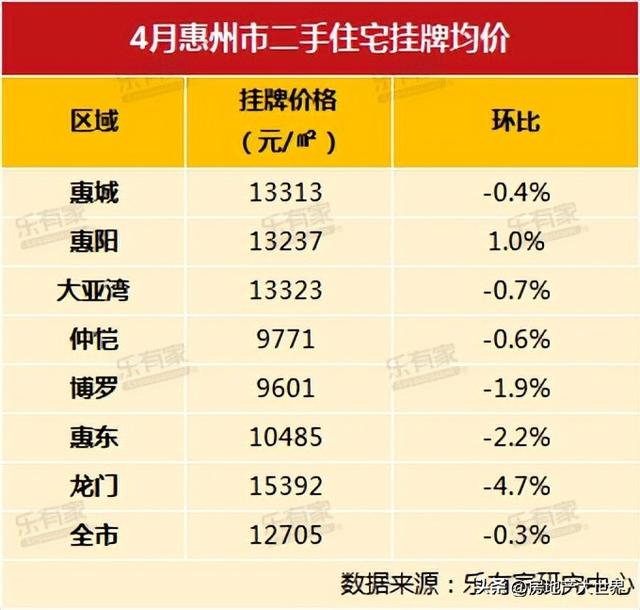 惠州楼市:牛!4月下跌3%,房价打折,利率优惠,限售解除,买吗