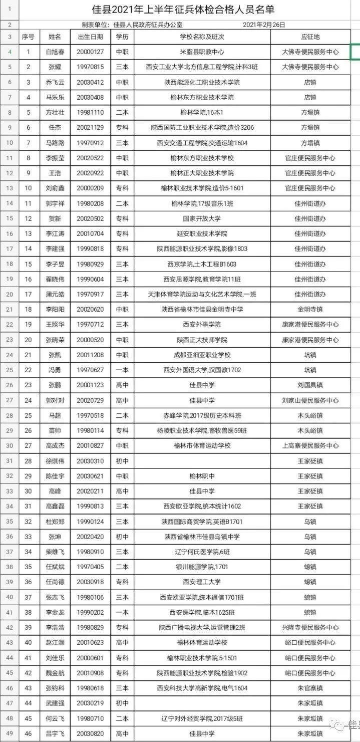佳县2021年上半年征兵体检合格人员名单