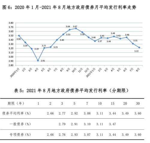 從認購倍數看,8月地方政府債券發行平均全場倍數為20.