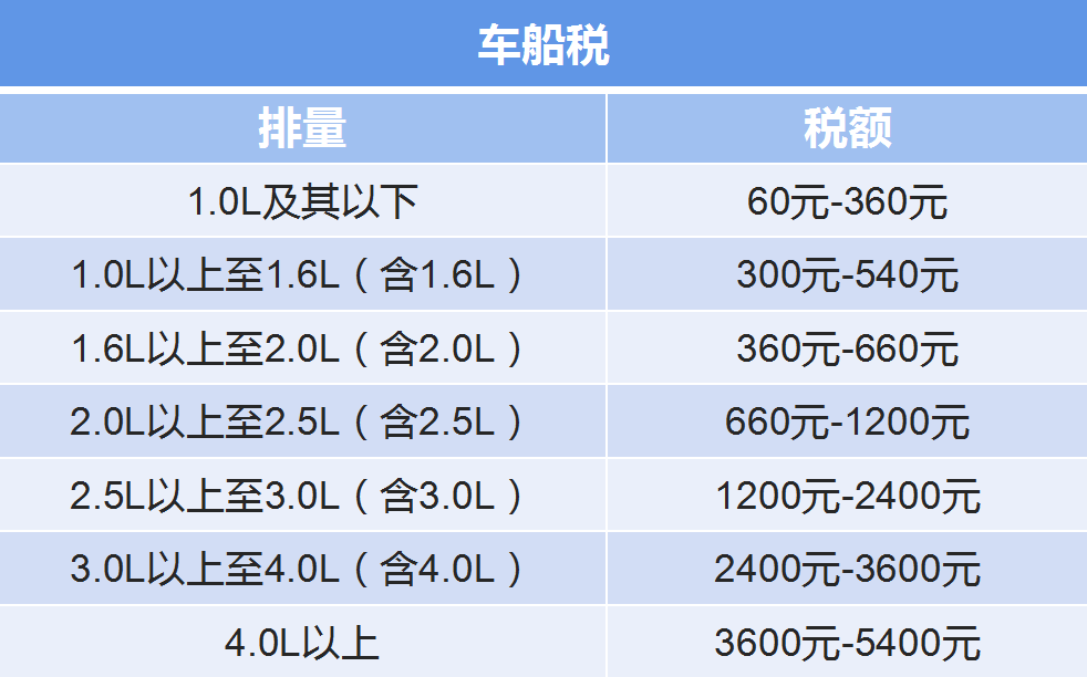 1.6,2.0,2.4,3.5车船税多少钱