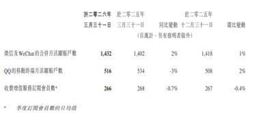 微信月活用户达14.32亿 再创历史新高
