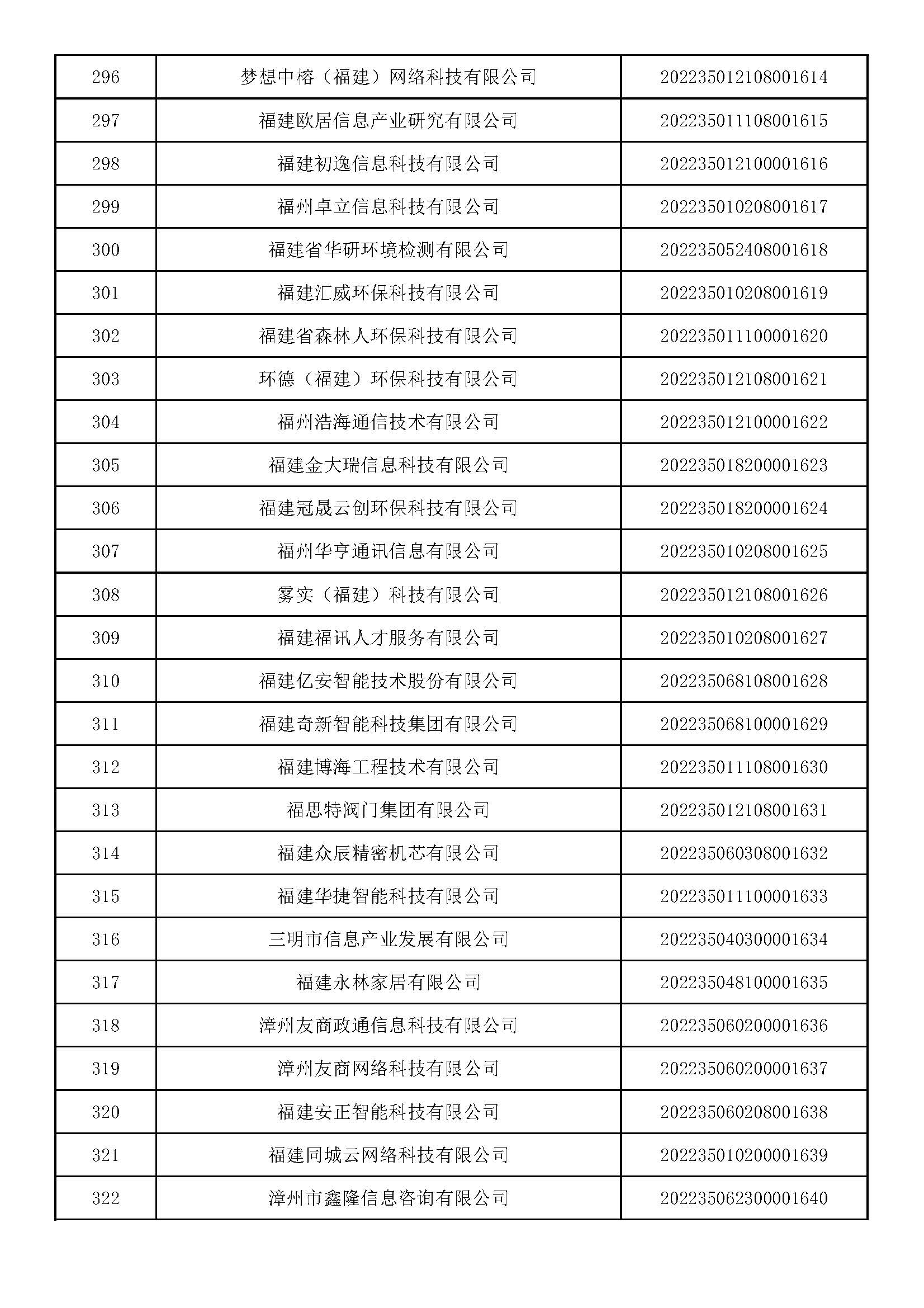 658家!福建省2022年第二批入庫科技型中小企業名單公佈