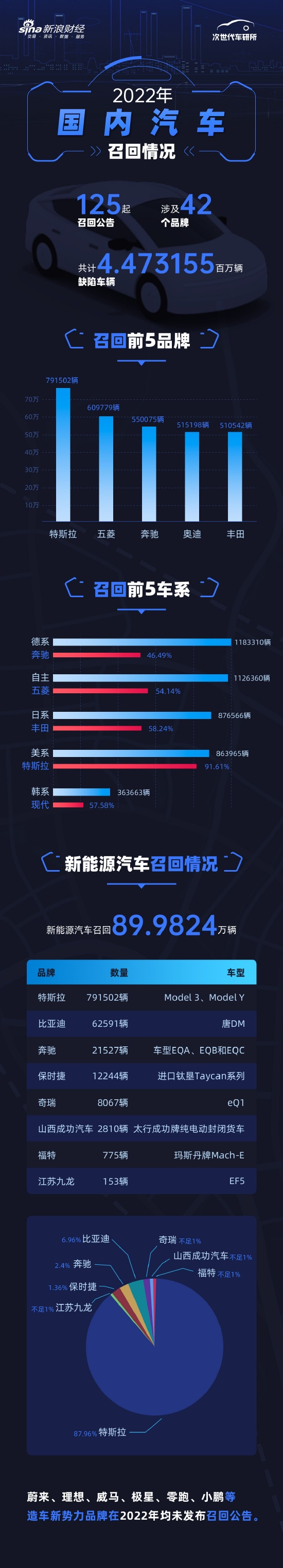 2022年國內汽車召回盤點:特斯拉成