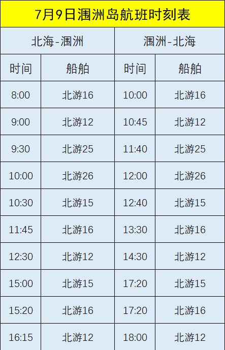 北海市: 未來三天,陣雨或多雲,氣溫27～33℃. 7月8日潮汐表