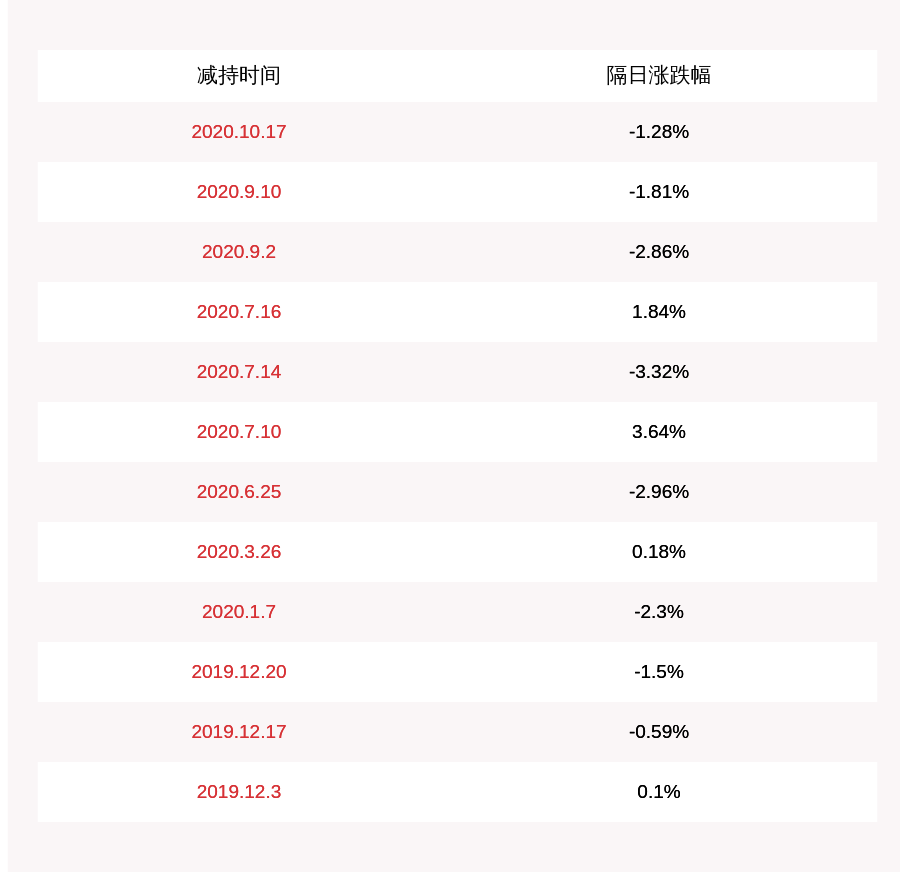 注意!雄塑科技:股东,董事黄锦禧减持约304万股