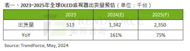 OLED显示器大火：一年暴增161% 前三名被韩国、美国品牌霸占