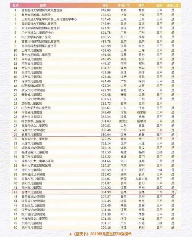 长春这家医院跻身全国儿童医院50强!排名第