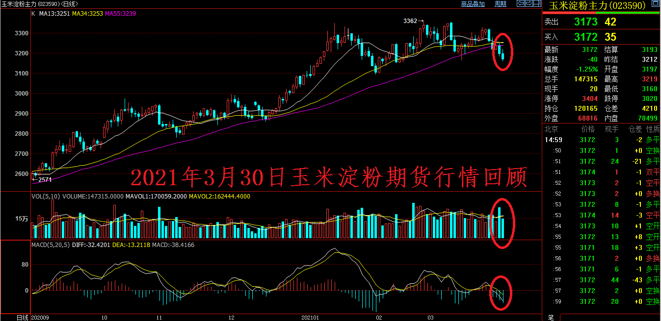 2021年3月30日玉米淀粉期货行情回顾