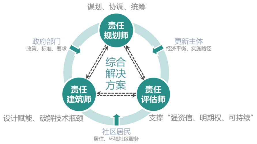 谋划,协调,统筹——上海城市更新"三师"负责制之责任规划师使命担当