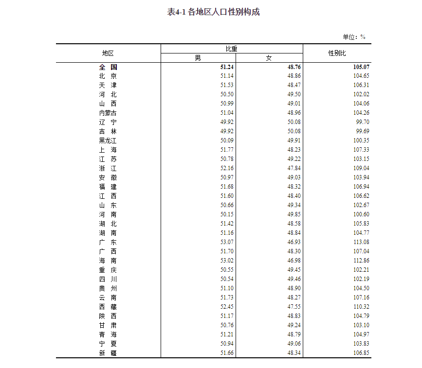 西藏总人口3648100,60岁及以上占比8.52%